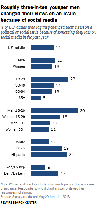 Roughly three-in-ten younger men changed their views on an issue because of social media