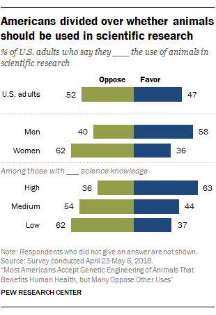 Americans divided over whether animals should be used in scientific research