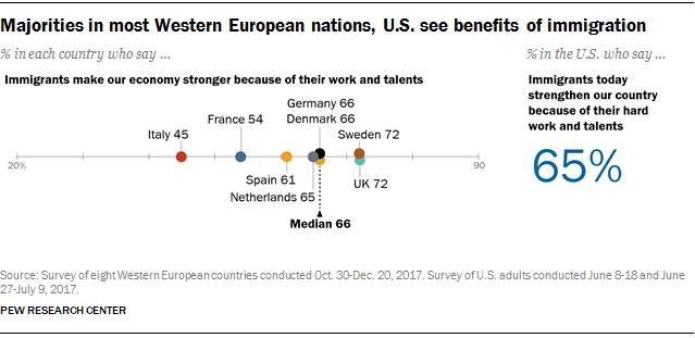 Majorities in most Western European nations, U.S. see benefits of immigration