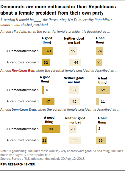 Democrats are more enthusiastic than Republicans about a female president from their own party