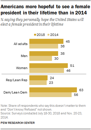 Americans more hopeful to see a female president in their lifetime than in 2014