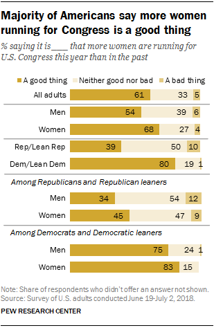 Majority of Americans say more women running for Congress is a good thing