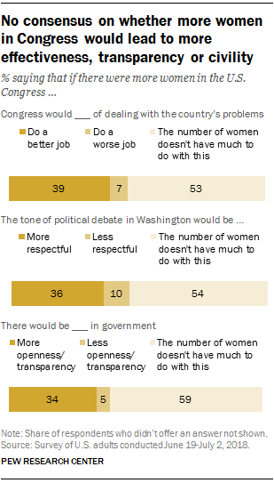 No consensus on whether more women in Congress would lead to more effectiveness, transparency or civility