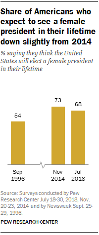 Share of Americans who expect to see a female president in their lifetime down slightly from 2014