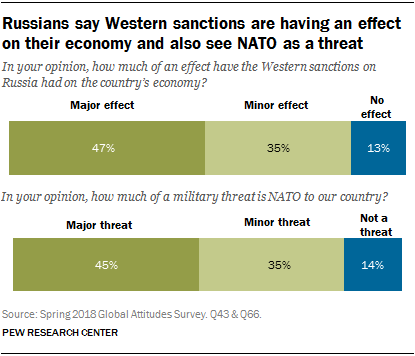 Russians say Western sanctions are having an effect on their economy and also see NATO as a threat