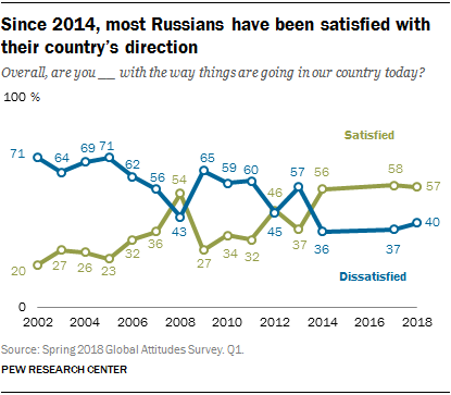 Since 2014, most Russians have been satisfied with their country’s direction