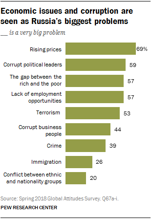 Economic issues and corruption are seen as Russia’s biggest problems