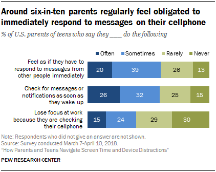 Around six-in-ten parents regularly feel obligated to immediately respond to messages on their cellphone