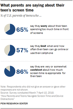 What parents are saying about their teen’s screen time