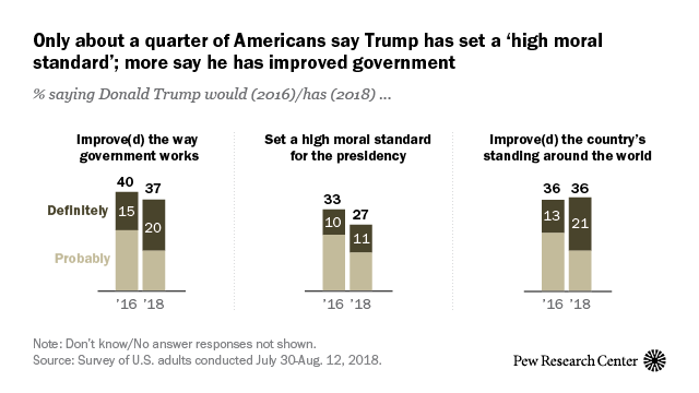 Only about a quarter of Americans say Trump has set a ‘high moral standard for the presidency’