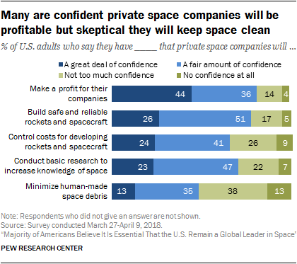 Many are confident private space companies will be profitable but skeptical they will keep space clean