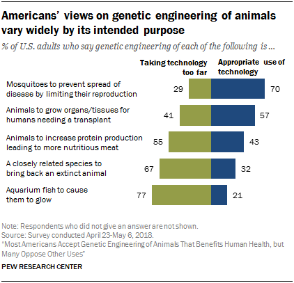 Americans’ views on genetic engineering of animals vary widely by its intended purpose