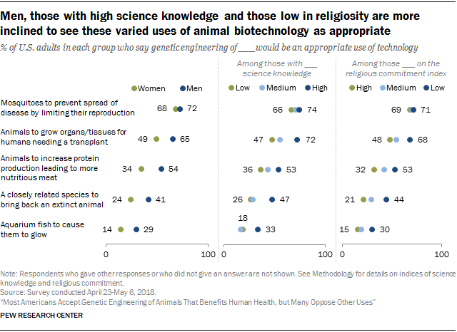 Men, those with high science knowledge and those low in religiosity are more inclined to see these varied uses of animal biotechnology as appropriate