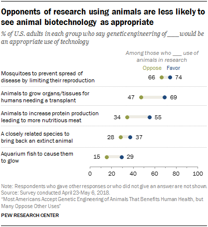 Opponents of research using animals are less likely to see animal biotechnology as appropriate