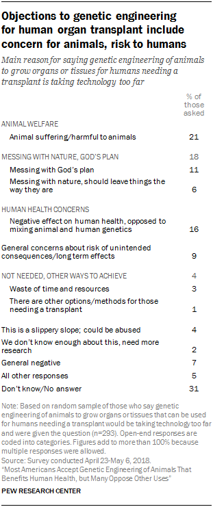 Objections to genetic engineering for human organ transplant include concern for animals, risk to humans
