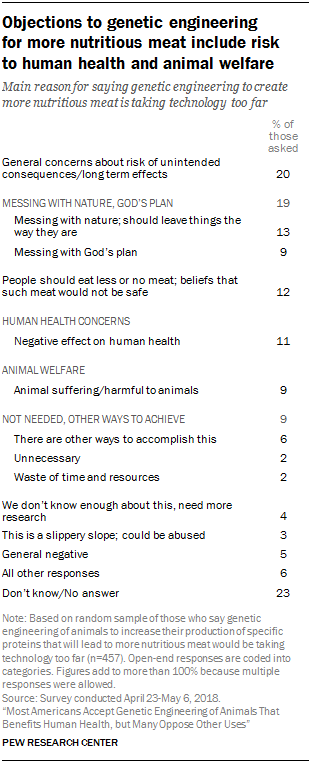 Objections to genetic engineering for more nutritious meat include risk to human health and animal welfare