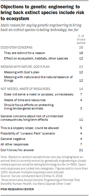 Objections to genetic engineering to bring back extinct species include risk to ecosystem