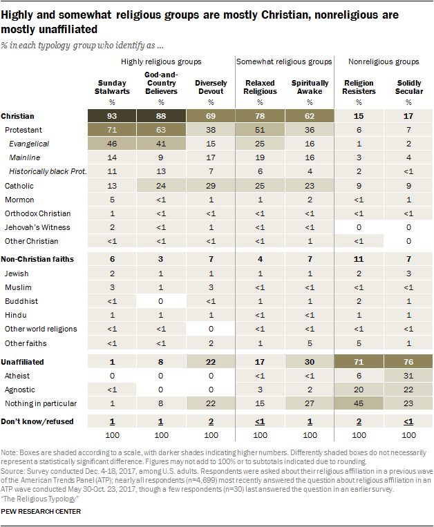 Highly and somewhat religious groups are mostly Christian, nonreligious are mostly unaffiliated