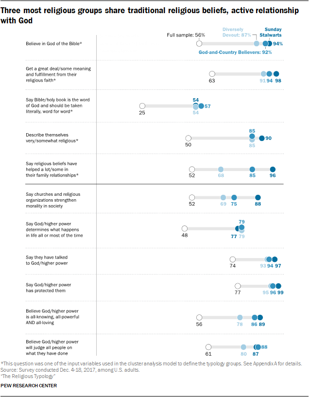 Three most religious groups share traditional religious beliefs, active relationship with God
