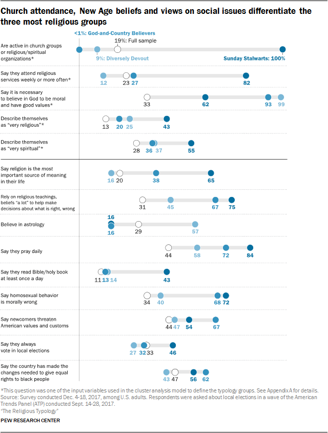 Church attendance, New Age beliefs and views on social issues differentiate the three most religious groups