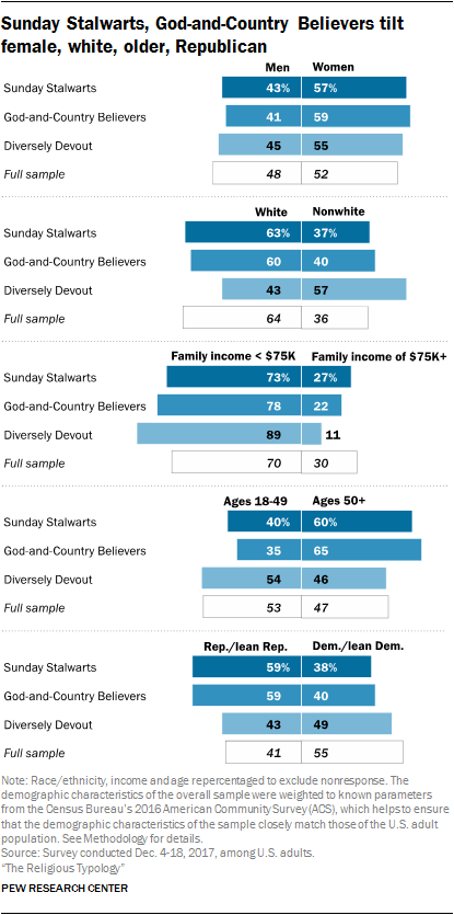 Sunday Stalwarts, God-and-Country Believers tilt female, white, older, Republican
