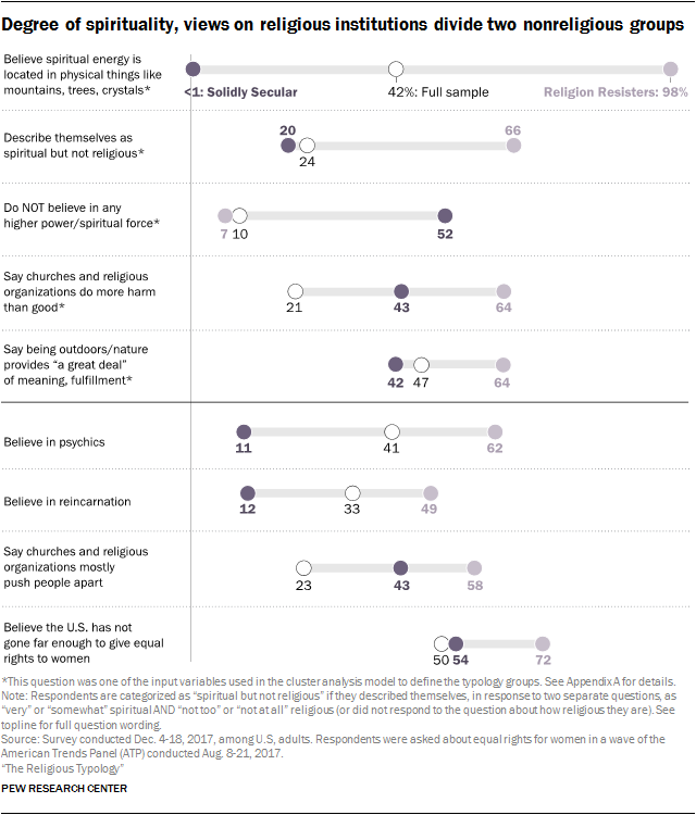 Degree of spirituality, views on religious institutions divide two nonreligious groups