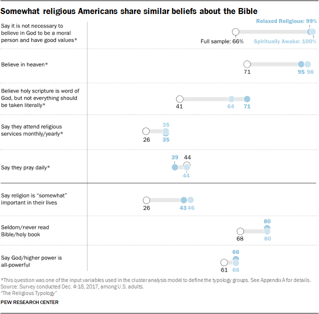 Somewhat religious Americans share similar beliefs about the Bible
