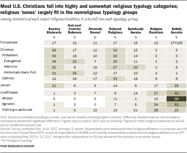 Most U.S. Christians fall into highly and somewhat religious typology categories; religious ‘nones’ largely fit in the nonreligious typology groups
