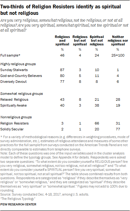 Two-thirds of Religion Resisters identify as spiritual but not religious