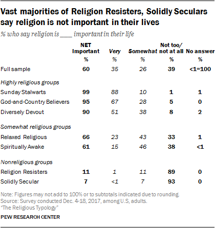 Vast majorities of Religion Resisters, Solidly Seculars say religion is not important in their lives