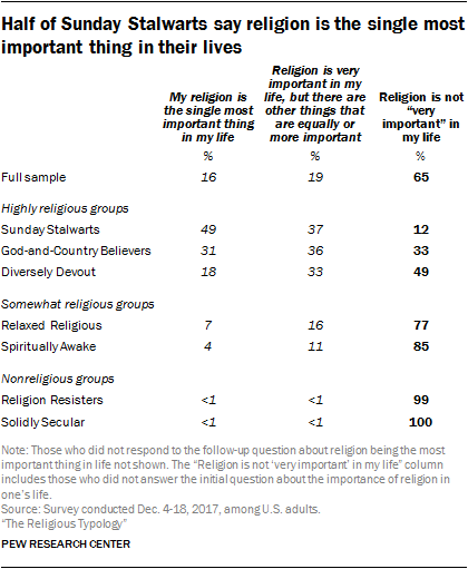 Half of Sunday Stalwarts say religion is the single most important thing in their lives