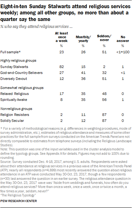 Eight-in-ten Sunday Stalwarts attend religious services weekly; among all other groups, no more than about a quarter say the same