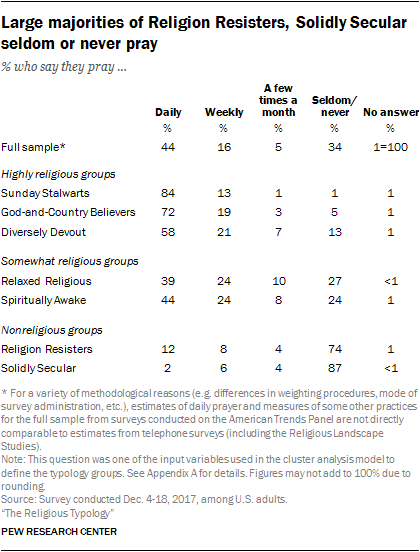 Large majorities of Religion Resisters, Solidly Secular seldom or never pray