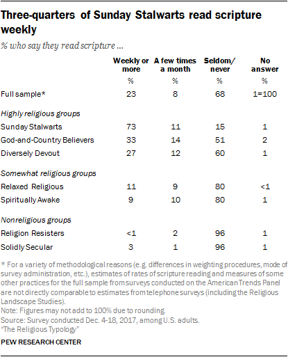 Three-quarters of Sunday Stalwarts read scripture weekly