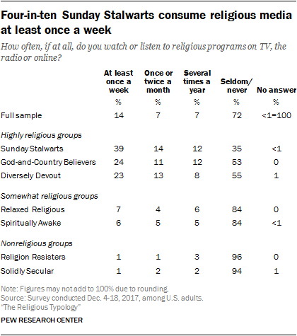 Four-in-ten Sunday Stalwarts consume religious media at least once a week