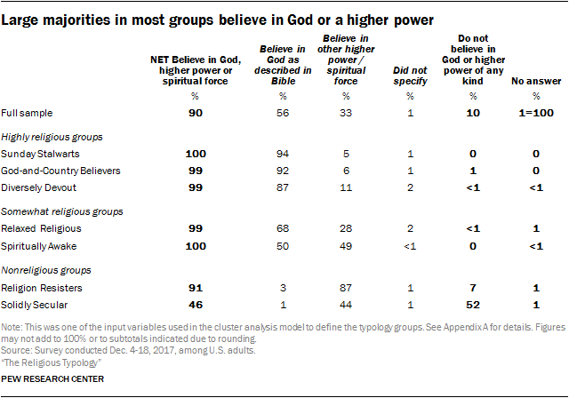 Large majorities in most groups believe in God or a higher power