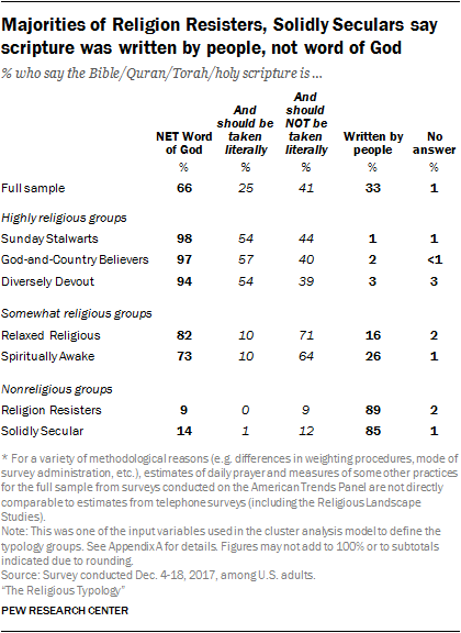Majorities of Religion Resisters, Solidly Seculars say scripture was written by people, not word of God