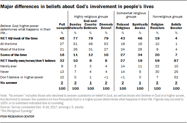 Major differences in beliefs about God’s involvement in people’s lives