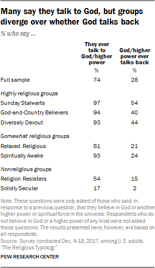 Many say they talk to God, but groups diverge over whether God talks back