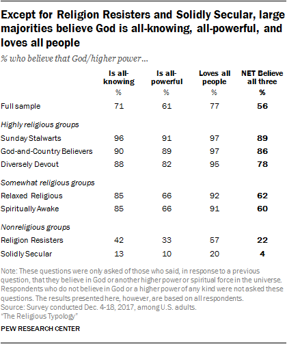 Except for Religion Resisters and Solidly Secular, large majorities believe God is all-knowing, all-powerful, and loves all people