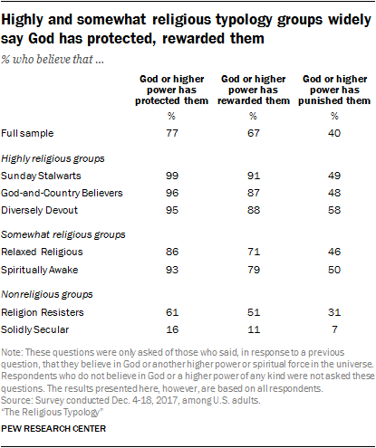 Highly and somewhat religious typology groups widely say God has protected, rewarded them