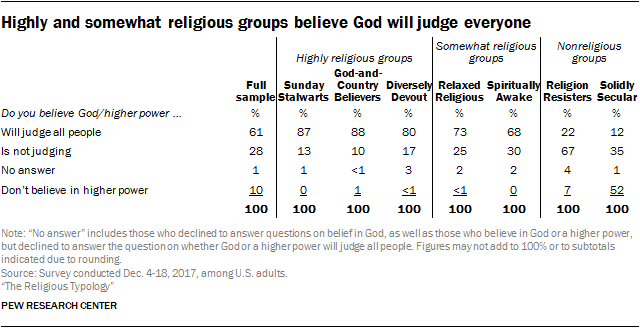 Highly and somewhat religious groups believe God will judge everyone
