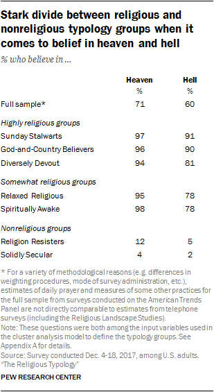 Stark divide between religious and nonreligious typology groups when it comes to belief in heaven and hell