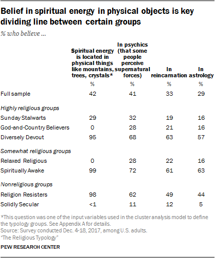Belief in spiritual energy in physical objects is key dividing line between certain groups