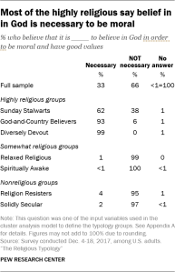 Most of the highly religious say belief in in God is necessary to be moral