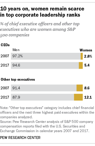 10 years on, women remain scarce in top corporate leadership ranks
