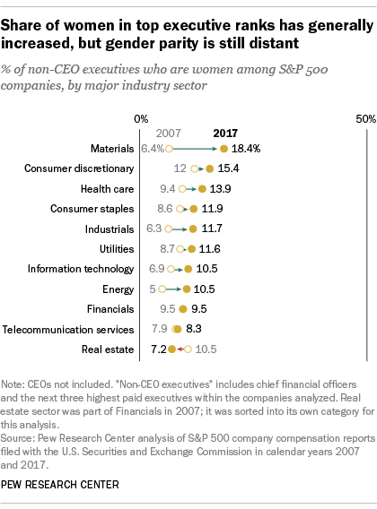 Share of women in top executive ranks has generally increased, but gender parity is still distant
