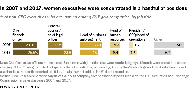 In 2007 and 2017, women executives were concentrated in a handful of positions