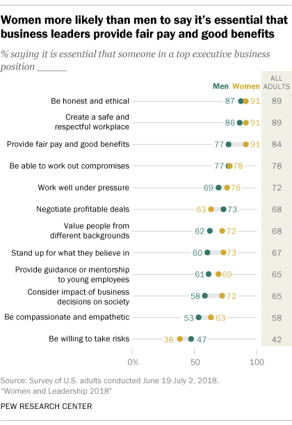 Women more likely than men to say it's essential that business leaders provide fair pay and good benefits