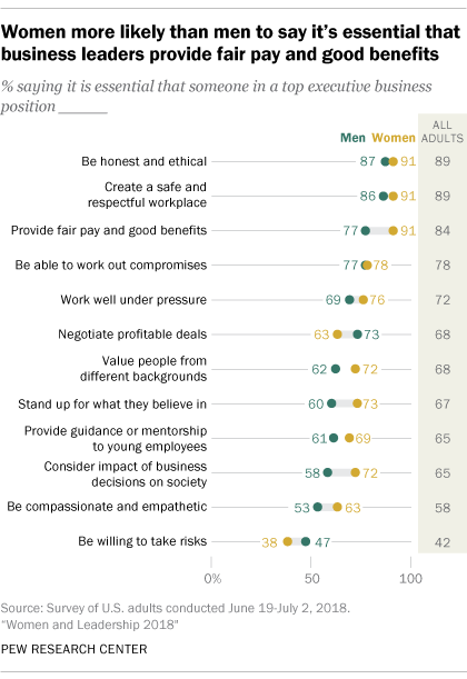 Women more likely than men to say it’s essential that business leaders provide fair pay and good benefits
